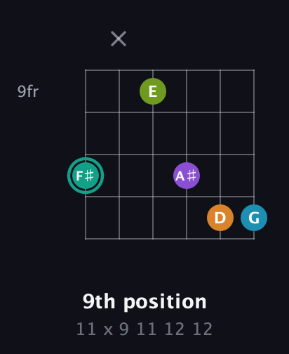 F♯ Augmented 7th Flat 9th guitar chord — 9th position (11 x 9 11 12 12) fretboard diagram in Open E Tuning (EBEG♯BE) · Capo 3