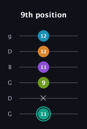 F♯ Augmented 7th Flat 9th guitar tab — 9th position (11 x 9 11 12 12) in Open E Tuning (EBEG♯BE) · Capo 3