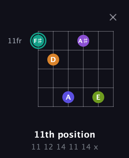 F♯ Augmented 7th Sharp 9th guitar chord — 11th position (11 12 14 11 14 x) fretboard diagram in Open E Tuning (EBEG♯BE) · Capo 3
