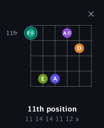 F♯ Augmented 7th Sharp 9th guitar chord — 11th position (11 14 14 11 12 x) fretboard diagram in Open E Tuning (EBEG♯BE) · Capo 3