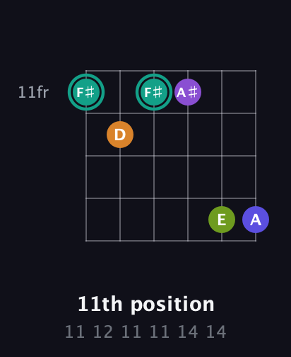 F♯ Augmented 7th Sharp 9th guitar chord — 11th position (11 12 11 11 14 14) fretboard diagram in Open E Tuning (EBEG♯BE) · Capo 3