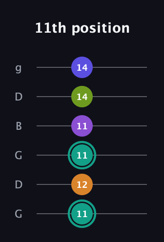 F♯ Augmented 7th Sharp 9th guitar tab — 11th position (11 12 11 11 14 14) in Open E Tuning (EBEG♯BE) · Capo 3
