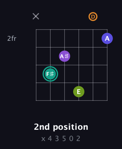 F♯ Augmented 7th Sharp 9th guitar chord — 2nd position (x 4 3 5 0 2) fretboard diagram in Open E Tuning (EBEG♯BE) · Capo 3