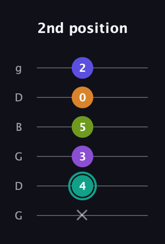 F♯ Augmented 7th Sharp 9th guitar tab — 2nd position (x 4 3 5 0 2) in Open E Tuning (EBEG♯BE) · Capo 3