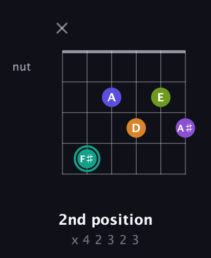 F♯ Augmented 7th Sharp 9th guitar chord — 2nd position (x 4 2 3 2 3) fretboard diagram in Open E Tuning (EBEG♯BE) · Capo 3