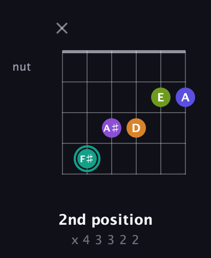 F♯ Augmented 7th Sharp 9th guitar chord — 2nd position (x 4 3 3 2 2) fretboard diagram in Open E Tuning (EBEG♯BE) · Capo 3