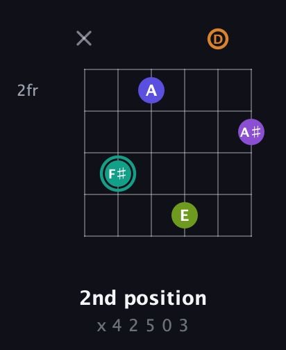 F♯ Augmented 7th Sharp 9th guitar chord — 2nd position (x 4 2 5 0 3) fretboard diagram in Open E Tuning (EBEG♯BE) · Capo 3