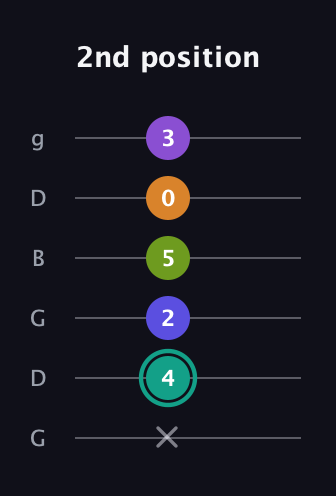 F♯ Augmented 7th Sharp 9th guitar tab — 2nd position (x 4 2 5 0 3) in Open E Tuning (EBEG♯BE) · Capo 3