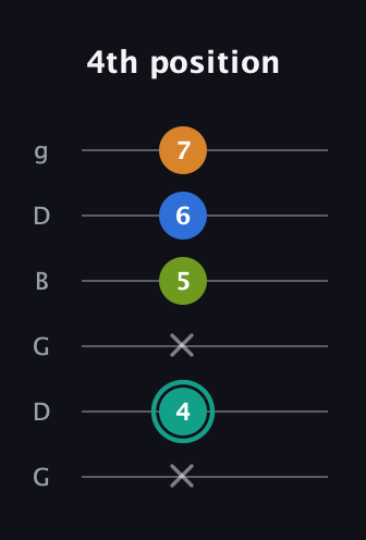 F♯ Augmented 7th Suspended 2nd guitar tab — 4th position (x 4 x 5 6 7) in Open E Tuning (EBEG♯BE) · Capo 3