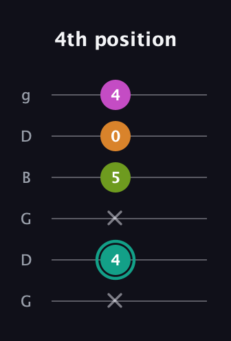 F♯ Augmented 7th Suspended 4th guitar tab — 4th position (x 4 x 5 0 4) in Open E Tuning (EBEG♯BE) · Capo 3