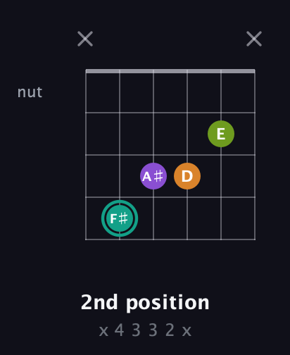 F♯ Augmented 7th guitar chord — 2nd position (x 4 3 3 2 x) fretboard diagram in Open E Tuning (EBEG♯BE) · Capo 3
