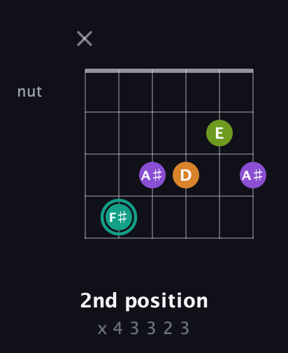 F♯ Augmented 7th guitar chord — 2nd position (x 4 3 3 2 3) fretboard diagram in Open E Tuning (EBEG♯BE) · Capo 3