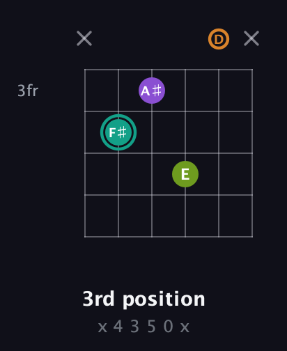 F♯ Augmented 7th guitar chord — 3rd position (x 4 3 5 0 x) fretboard diagram in Open E Tuning (EBEG♯BE) · Capo 3