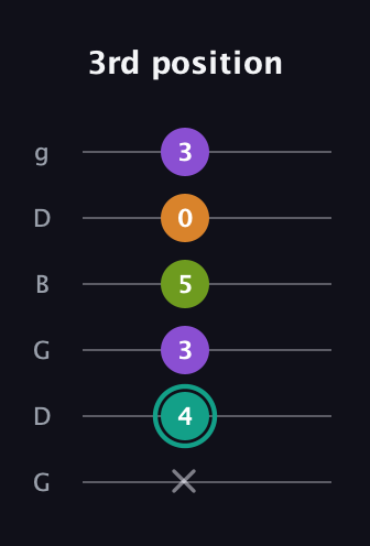 F♯ Augmented 7th guitar tab — 3rd position (x 4 3 5 0 3) in Open E Tuning (EBEG♯BE) · Capo 3