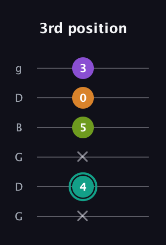 F♯ Augmented 7th guitar tab — 3rd position (x 4 x 5 0 3) in Open E Tuning (EBEG♯BE) · Capo 3