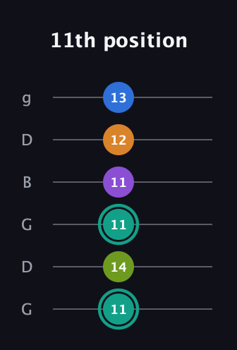 F♯ Augmented 9th Added 2nd guitar tab — 11th position (11 14 11 11 12 13) in Open E Tuning (EBEG♯BE) · Capo 3