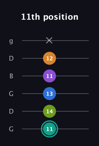 F♯ Augmented 9th Flat 13th guitar tab — 11th position (11 14 13 11 12 x) in Open E Tuning (EBEG♯BE) · Capo 3