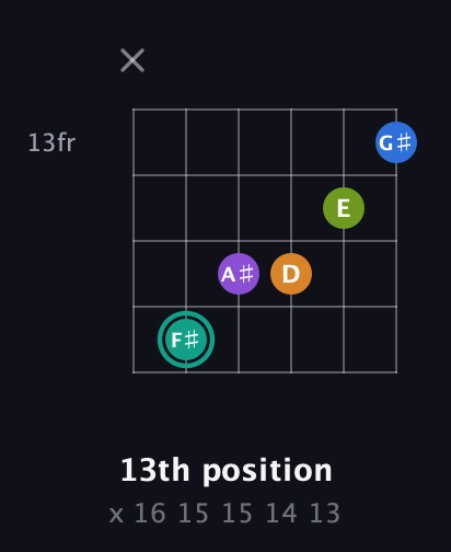 F♯ Augmented 9th Flat 13th guitar chord — 13th position (x 16 15 15 14 13) fretboard diagram in Open E Tuning (EBEG♯BE) · Capo 3