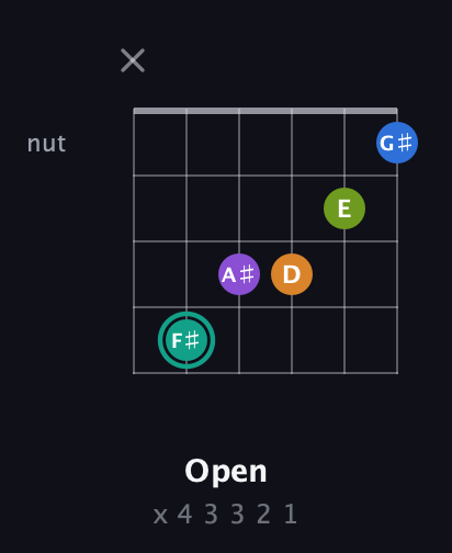F♯ Augmented 9th Flat 13th guitar chord — Open (x 4 3 3 2 1) fretboard diagram in Open E Tuning (EBEG♯BE) · Capo 3