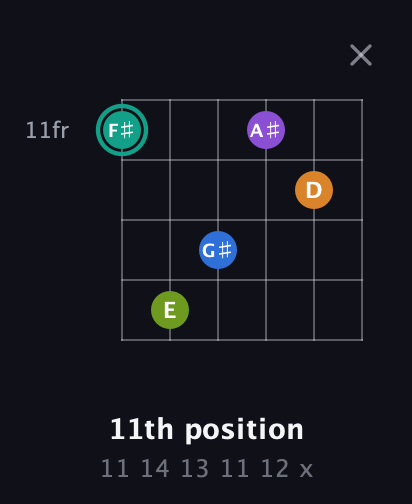 F♯ Augmented 9th Sharp 13th guitar chord — 11th position (11 14 13 11 12 x) fretboard diagram in Open E Tuning (EBEG♯BE) · Capo 3