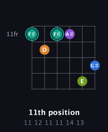 F♯ Augmented 9th Sharp 13th guitar chord — 11th position (11 12 11 11 14 13) fretboard diagram in Open E Tuning (EBEG♯BE) · Capo 3