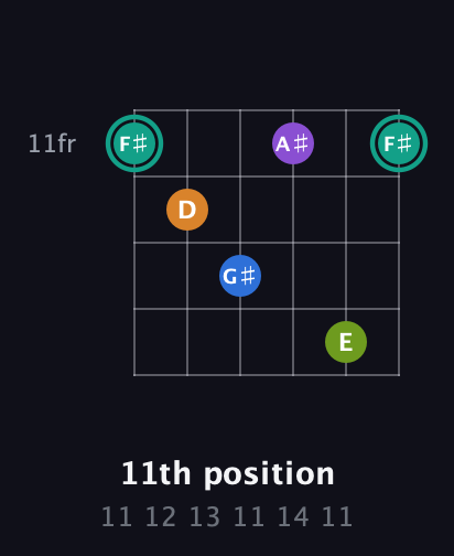 F♯ Augmented 9th Sharp 13th guitar chord — 11th position (11 12 13 11 14 11) fretboard diagram in Open E Tuning (EBEG♯BE) · Capo 3