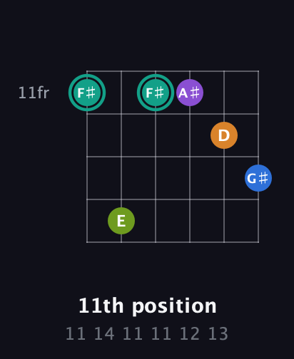 F♯ Augmented 9th Sharp 13th guitar chord — 11th position (11 14 11 11 12 13) fretboard diagram in Open E Tuning (EBEG♯BE) · Capo 3