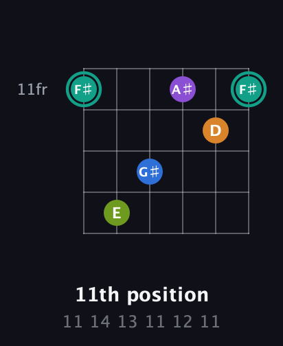 F♯ Augmented 9th Sharp 13th guitar chord — 11th position (11 14 13 11 12 11) fretboard diagram in Open E Tuning (EBEG♯BE) · Capo 3
