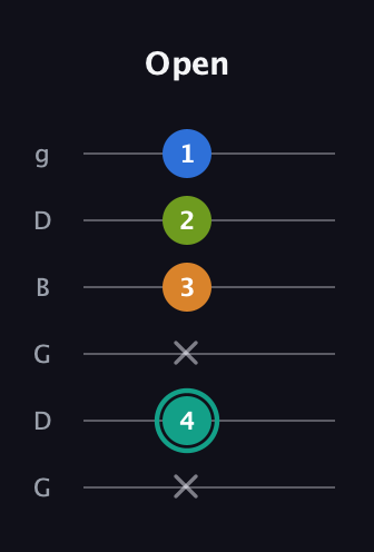 F♯ Augmented 9th Suspended 2nd guitar tab — Open (x 4 x 3 2 1) in Open E Tuning (EBEG♯BE) · Capo 3