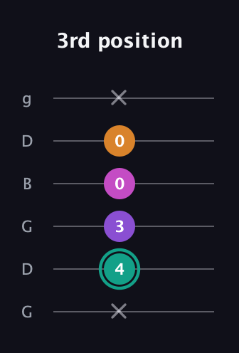 F♯ Augmented Added 11th guitar tab — 3rd position (x 4 3 0 0 x) in Open E Tuning (EBEG♯BE) · Capo 3