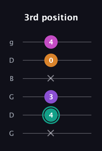 F♯ Augmented Added 11th guitar tab — 3rd position (x 4 3 x 0 4) in Open E Tuning (EBEG♯BE) · Capo 3