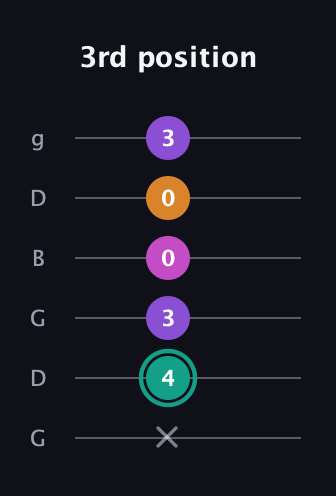 F♯ Augmented Added 11th guitar tab — 3rd position (x 4 3 0 0 3) in Open E Tuning (EBEG♯BE) · Capo 3