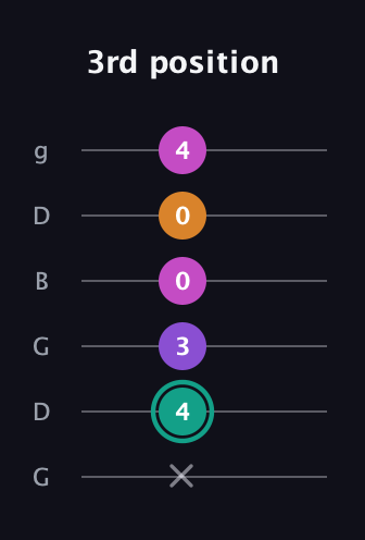 F♯ Augmented Added 11th guitar tab — 3rd position (x 4 3 0 0 4) in Open E Tuning (EBEG♯BE) · Capo 3