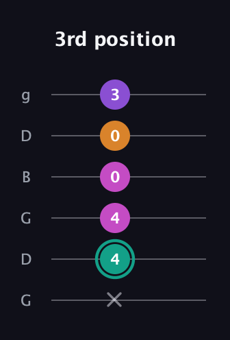 F♯ Augmented Added 11th guitar tab — 3rd position (x 4 4 0 0 3) in Open E Tuning (EBEG♯BE) · Capo 3