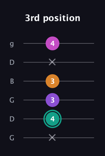 F♯ Augmented Added 11th guitar tab — 3rd position (x 4 3 3 x 4) in Open E Tuning (EBEG♯BE) · Capo 3