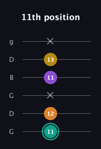 F♯ Augmented Added 13th guitar tab — 11th position (11 12 x 11 13 x) in Open E Tuning (EBEG♯BE) · Capo 3