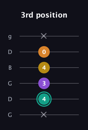 F♯ Augmented Added 13th guitar tab — 3rd position (x 4 3 4 0 x) in Open E Tuning (EBEG♯BE) · Capo 3