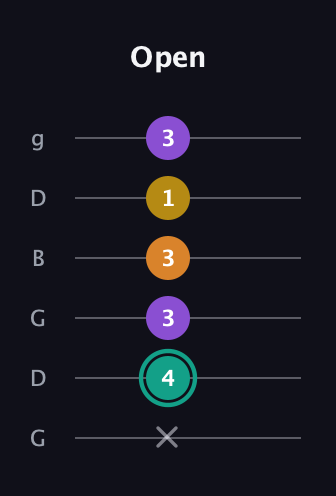 F♯ Augmented Added 13th guitar tab — Open (x 4 3 3 1 3) in Open E Tuning (EBEG♯BE) · Capo 3