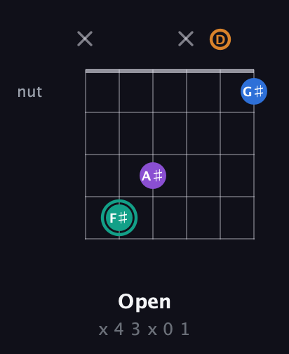 F♯ Augmented Added 2nd guitar chord — Open (x 4 3 x 0 1) fretboard diagram in Open E Tuning (EBEG♯BE) · Capo 3
