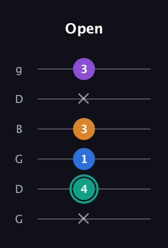 F♯ Augmented Added 2nd guitar tab — Open (x 4 1 3 x 3) in Open E Tuning (EBEG♯BE) · Capo 3