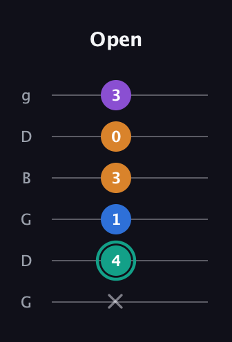 F♯ Augmented Added 2nd guitar tab — Open (x 4 1 3 0 3) in Open E Tuning (EBEG♯BE) · Capo 3