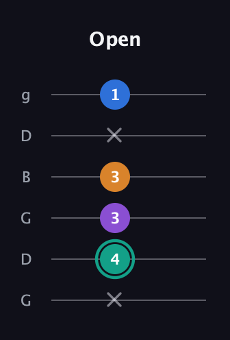 F♯ Augmented Added 2nd guitar tab — Open (x 4 3 3 x 1) in Open E Tuning (EBEG♯BE) · Capo 3
