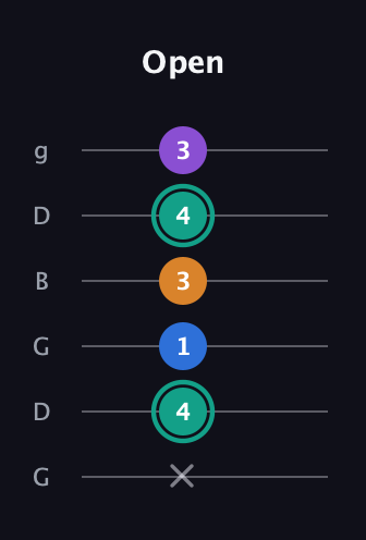 F♯ Augmented Added 2nd guitar tab — Open (x 4 1 3 4 3) in Open E Tuning (EBEG♯BE) · Capo 3