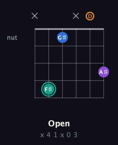 F♯ Augmented Added 2nd guitar chord — Open (x 4 1 x 0 3) fretboard diagram in Open E Tuning (EBEG♯BE) · Capo 3