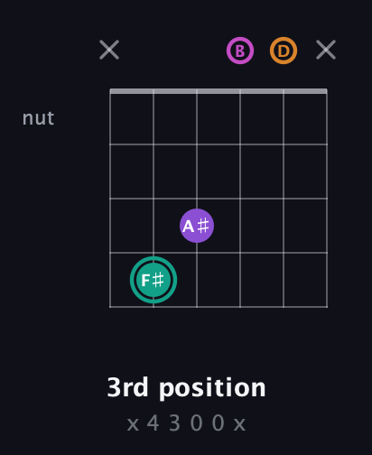 F♯ Augmented Added 4th guitar chord — 3rd position (x 4 3 0 0 x) fretboard diagram in Open E Tuning (EBEG♯BE) · Capo 3