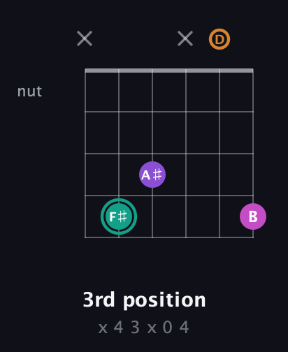 F♯ Augmented Added 4th guitar chord — 3rd position (x 4 3 x 0 4) fretboard diagram in Open E Tuning (EBEG♯BE) · Capo 3