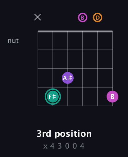 F♯ Augmented Added 4th guitar chord — 3rd position (x 4 3 0 0 4) fretboard diagram in Open E Tuning (EBEG♯BE) · Capo 3