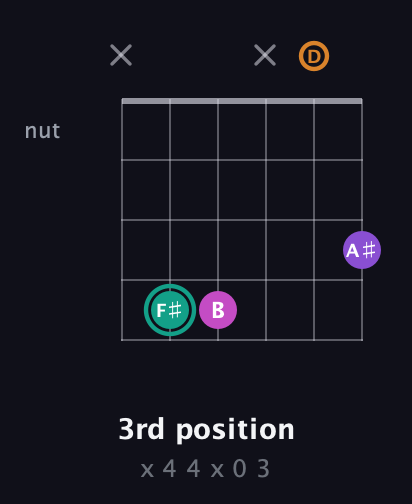 F♯ Augmented Added 4th guitar chord — 3rd position (x 4 4 x 0 3) fretboard diagram in Open E Tuning (EBEG♯BE) · Capo 3