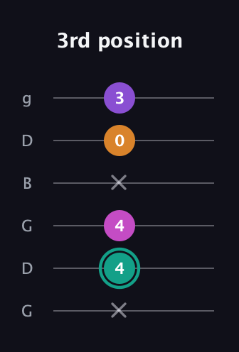 F♯ Augmented Added 4th guitar tab — 3rd position (x 4 4 x 0 3) in Open E Tuning (EBEG♯BE) · Capo 3