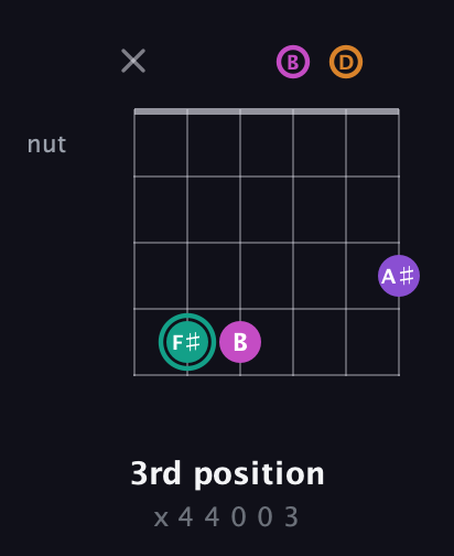 F♯ Augmented Added 4th guitar chord — 3rd position (x 4 4 0 0 3) fretboard diagram in Open E Tuning (EBEG♯BE) · Capo 3